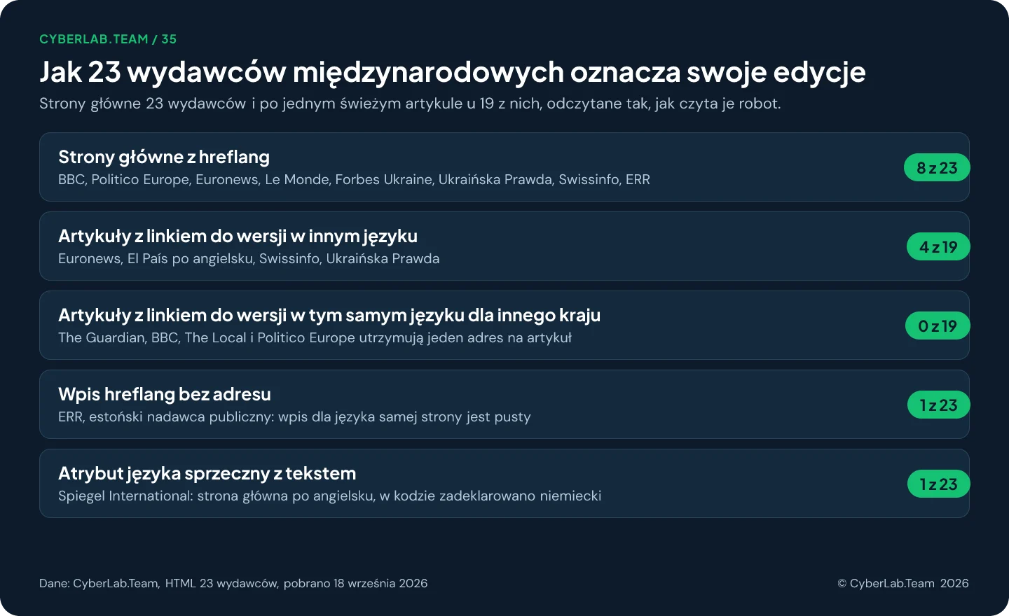 Wykres zatytułowany Jak 23 wydawców międzynarodowych oznacza swoje edycje. Strony główne z hreflang: 8 z 23. Artykuły z linkiem do wersji w innym języku: 4 z 19. Artykuły z linkiem do wersji w tym samym języku dla innego kraju: 0 z 19. Wpis hreflang bez adresu: 1 wydawca. Strony główne z atrybutem języka sprzecznym z tekstem: 1