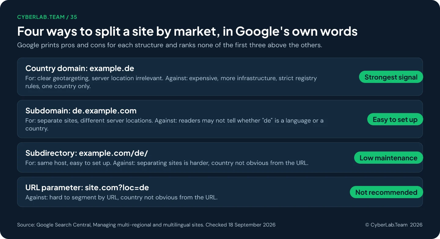 Table titled Four ways to split a site by market, in Google's own words. Country domain: clear geotargeting, but expensive, more infrastructure, strict registry rules, one country only. Subdomain: easy to set up, but users may not read the country from the URL. Subdirectory: easy and low maintenance, but harder to separate sites. URL parameter: not recommended