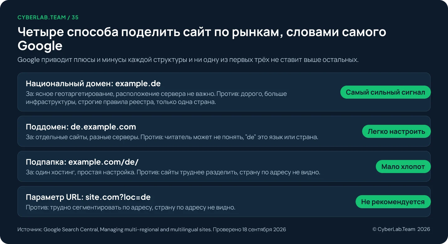 Таблица под названием Четыре способа поделить сайт по рынкам, словами самого Google. Национальный домен: ясное геотаргетирование, но дорого, больше инфраструктуры, строгие правила реестра, только одна страна. Поддомен: легко настроить, но читатель может не понять страну по адресу. Подпапка: просто и мало хлопот, но сайты труднее разделить. Параметр URL: не рекомендуется