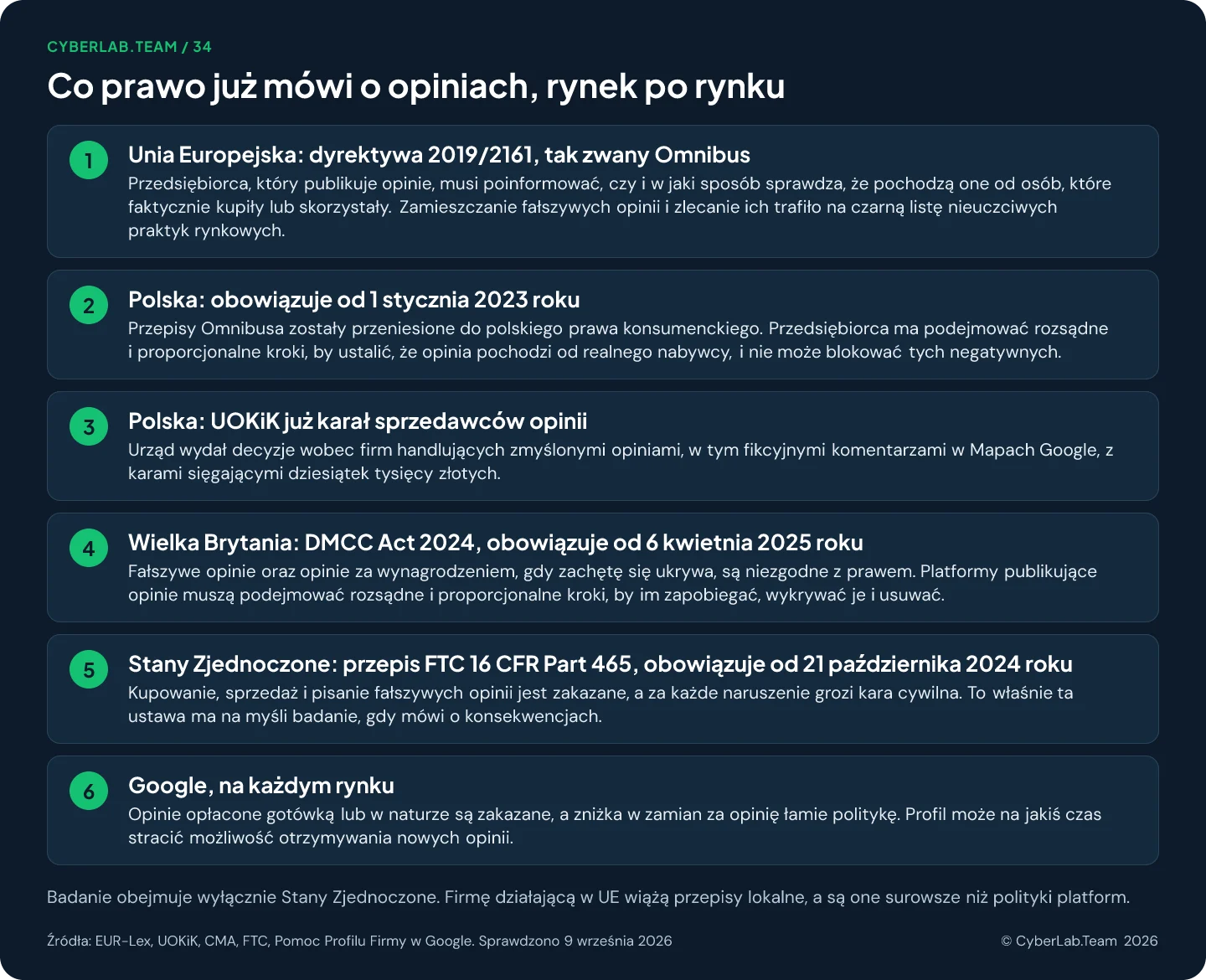 Wykres 'Co prawo już mówi o opiniach, rynek po rynku' z listą: dyrektywa UE 2019/2161 Omnibus, Polska od 1 stycznia 2023 roku, kary UOKiK dla sprzedawców opinii, brytyjski DMCC Act 2024 od 6 kwietnia 2025 roku, przepis FTC 16 CFR Part 465 od 21 października 2024 roku oraz polityka Google na każdym rynku