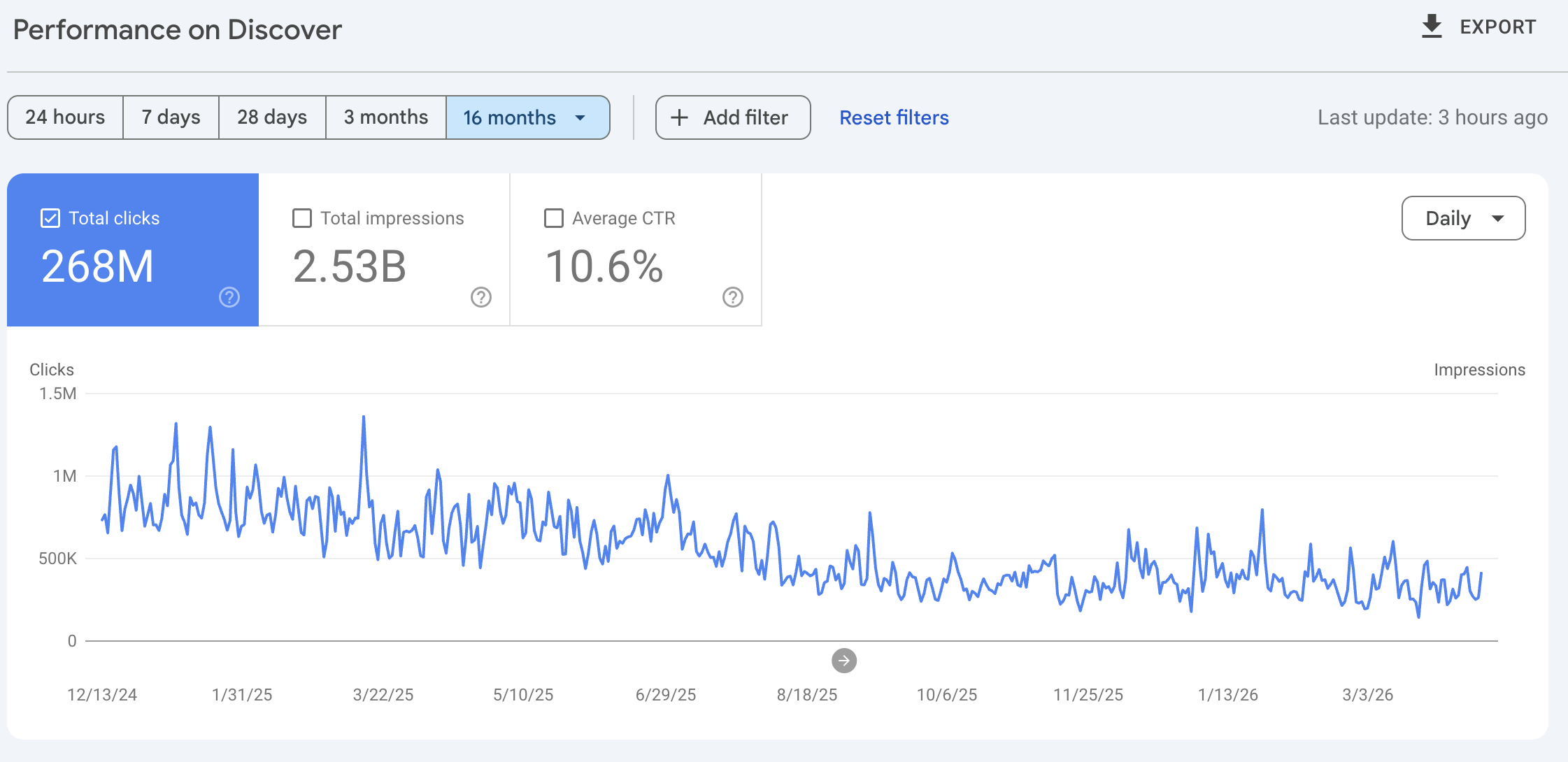Google Discover: 268M clicks, 2.53B impressions, 10.6% CTR — large news portal