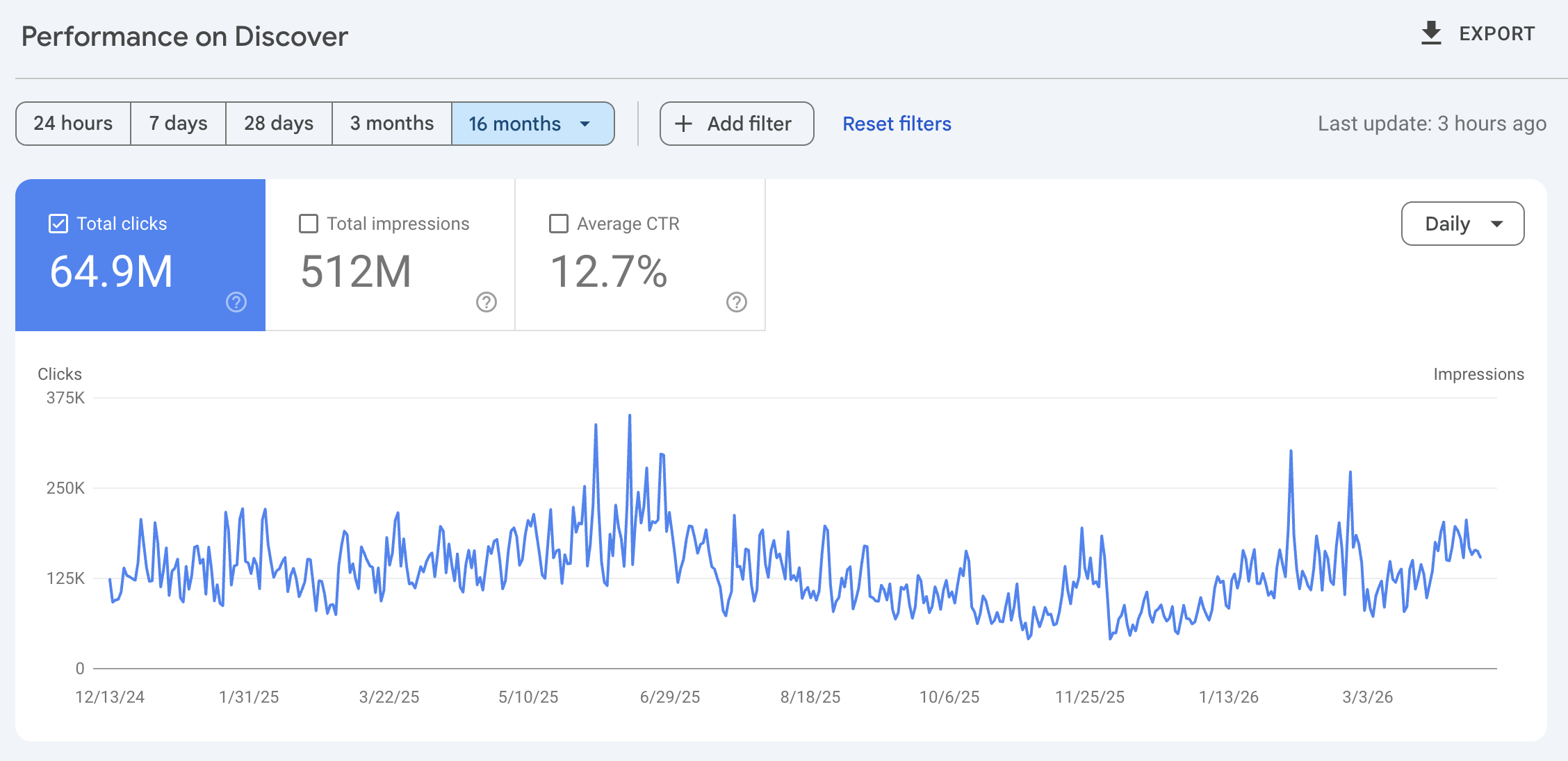 Google Discover: 64.9M clicks, 512M impressions, 12.7% CTR — regional news publisher