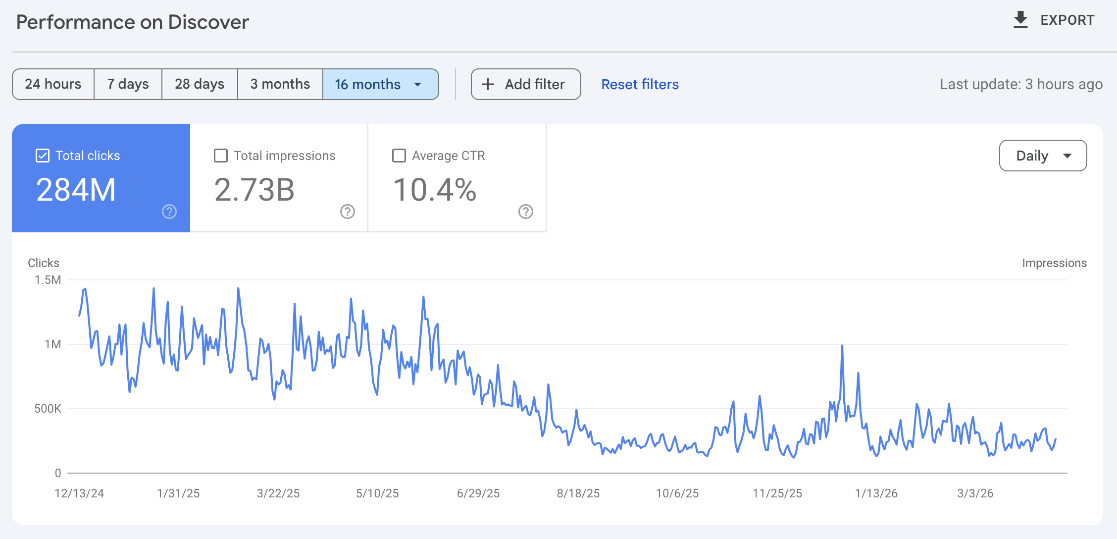 Google Discover: 284M clicks, 2.73B impressions, 10.4% CTR — news site recovery