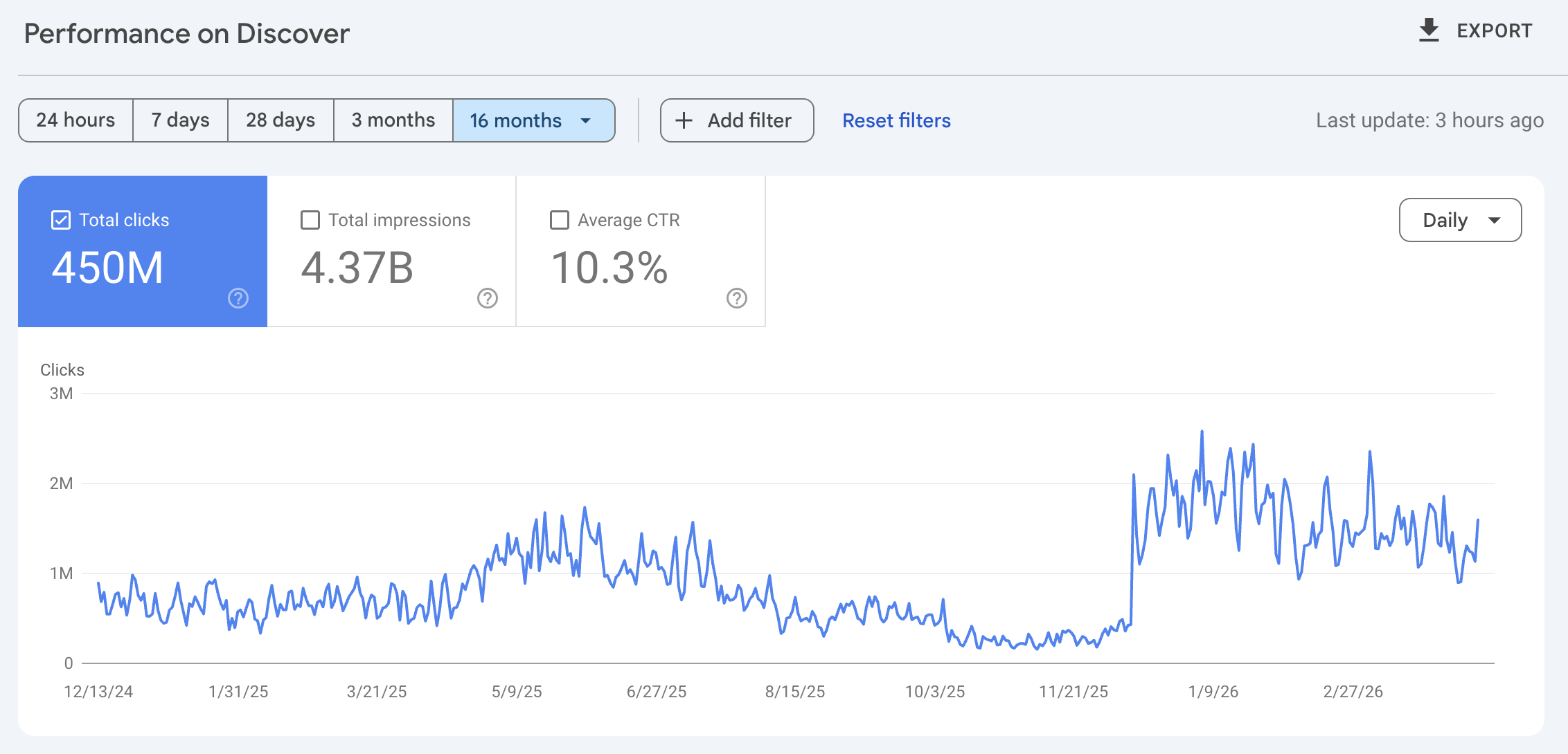 Google Discover: 450M clicks, 4.37B impressions, 10.3% CTR — high-growth publisher